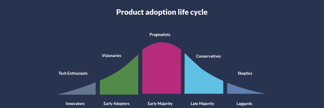 The product adoption cycle